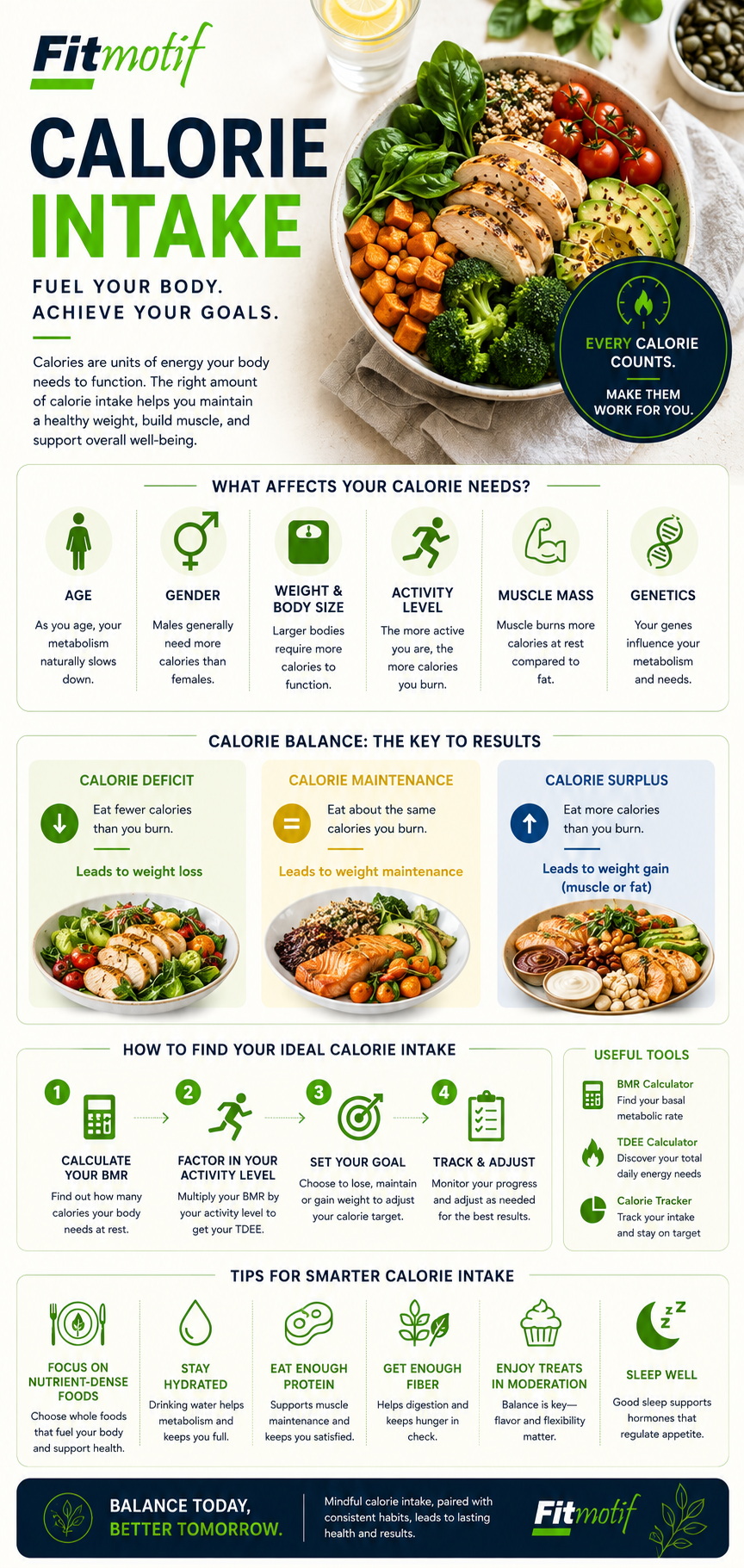 Calorie intake infographic showing daily calorie requirements by age and sex, calorie deficit for weight loss, and pregnancy calorie needs